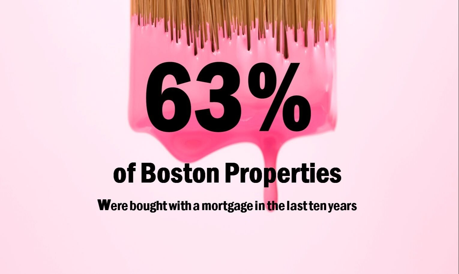 63% of Boston Properties Were Bought With a Mortgage in the Last Ten Years